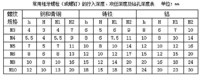 常用粗牙螺栓（或螺釘）的擰入深度、攻絲深度及鉆孔深度表