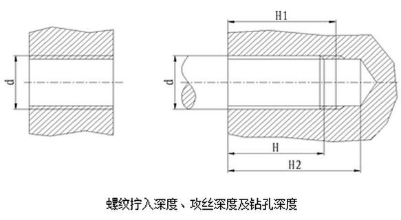 螺紋擰入深度、攻絲深度及鉆孔深度
