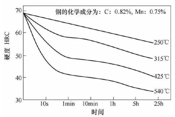 壓鑄模具熱處理時，可適當提高回火問題提升效率