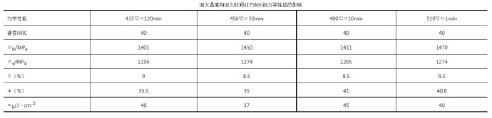 壓鑄模具熱處理時，可適當提高回火問題提升效率