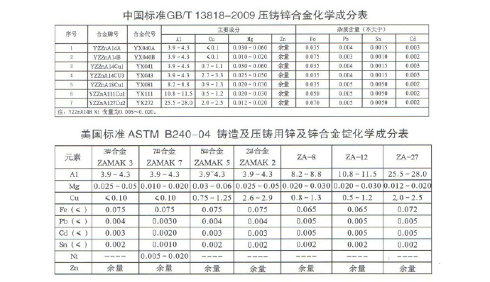 世界各國鋅、鋁合金成分標準