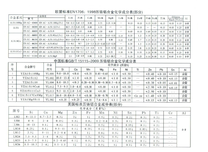 世界各國鋅、鋁合金成分標準