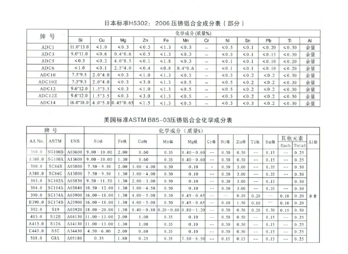 世界各國鋅、鋁合金成分標準