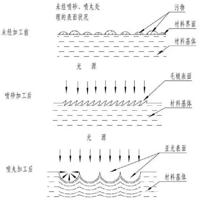 鋅合金壓鑄件噴丸、拋丸、噴砂處理工藝的區(qū)別
