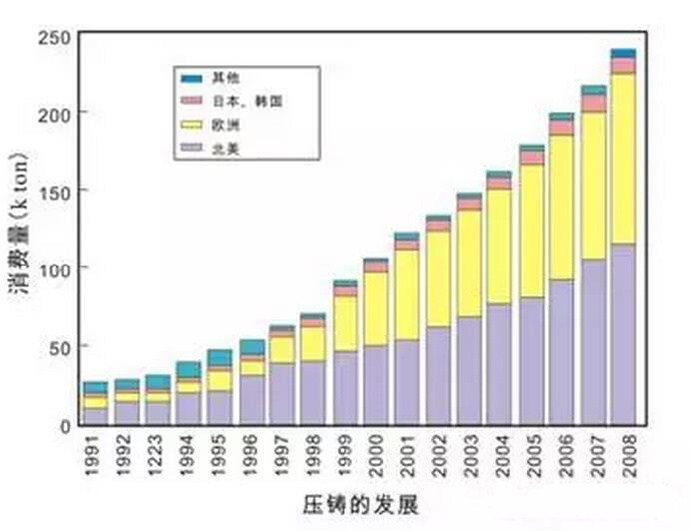 鋁合金壓鑄，鎂合金壓鑄這幾年技術(shù)的發(fā)展