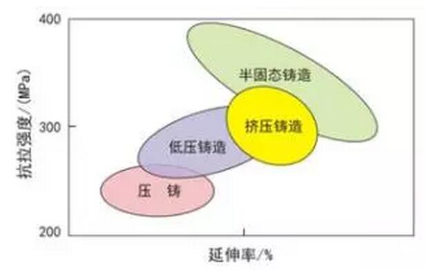 鋁合金壓鑄，鎂合金壓鑄這幾年技術(shù)的發(fā)展