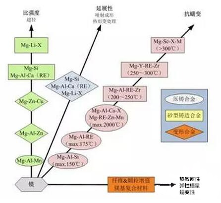 鋁合金壓鑄，鎂合金壓鑄這幾年技術(shù)的發(fā)展