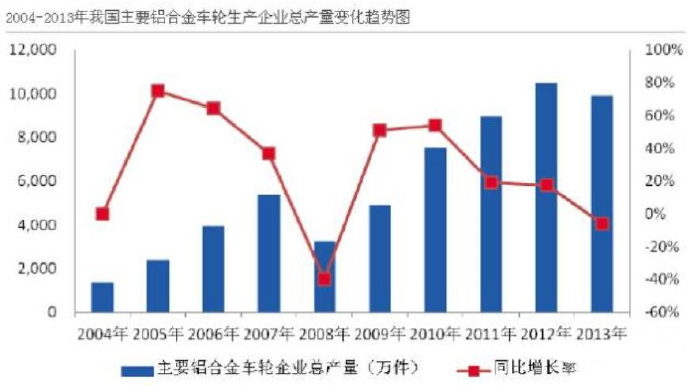 汽車市場保有量持續(xù)上升，壓鑄公司的新方向？