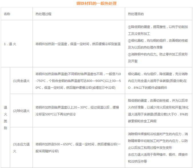 模具材料的一般熱處理，深圳壓鑄公司應該收藏下