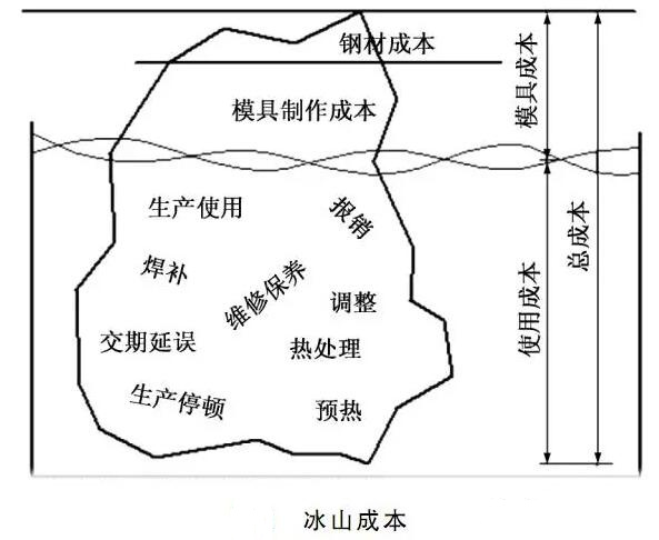 延遲壓鑄模具的使用壽命，可以幫助壓鑄公司節(jié)約成本