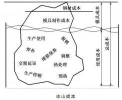 延遲壓鑄模具的使用壽命，可以幫助壓鑄公司節(jié)...